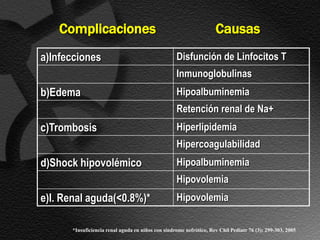 Complicaciones                                                  Causas
a)Infecciones                                      Disfunción de Linfocitos T
                                                   Inmunoglobulinas
b)Edema                                            Hipoalbuminemia
                                                   Retención renal de Na+
c)Trombosis                                        Hiperlipidemia
                                                   Hipercoagulabilidad
d)Shock hipovolémico                               Hipoalbuminemia
                                                   Hipovolemia
e)I. Renal aguda(<0.8%)*                           Hipovolemia

      *Insuficiencia renal aguda en niños con síndrome nefrótico, Rev Chil Pediatr 76 (3); 299-303, 2005
 