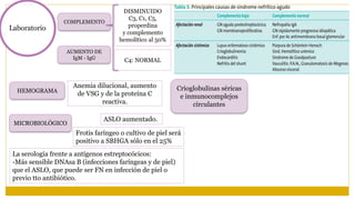 Laboratorio
COMPLEMENTO
AUMENTO DE
IgM - IgG
DISMINUIDO
C3, C1, C5,
properdina
y complemento
hemolítico al 50%
C4: NORMAL
Crioglobulinas séricas
e inmunocomplejos
circulantes
HEMOGRAMA
MICROBIOLÓGICO
Anemia dilucional, aumento
de VSG y de la proteína C
reactiva.
La serología frente a antígenos estreptocócicos:
-Más sensible DNAsa B (infecciones faríngeas y de piel)
que el ASLO, que puede ser FN en infección de piel o
previo tto antibiótico.
ASLO aumentado.
Frotis faríngeo o cultivo de piel será
positivo a SBHGA sólo en el 25%
 