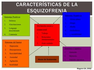 CARACTERÍSTICAS DE LA
ESQUIZOFRENIA
Síntomas Positivos
1. Delirios
2. Alucinaciones
3. Lenguaje
desordenado
4. Catatonia
Deterioro Cognitivo
1. Atención
2. Memoria
3. Función ejecutiva
Disfunción social y
ocupacional
1. Trabajo
2. Relaciones
interpersonales
3. Auto cuidado
Abuso de Sustancias
Síntomas Negativos
1. Afecto plano
2. Alogia
3. Abulia
4. Anehedonia
5. ↓ sociabilidad
Síntomas del humor
1. Depresión
2. Desesperanza
3. Suicidabilidad
4. Ansiedad
5. Agitación
6. hostilidad
Maguire GA, 2002
 