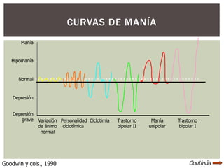 CURVAS DE MANÍA
Goodwin y cols., 1990 Continúa
Variación Personalidad Ciclotimia Trastorno Manía Trastorno
de ánimo ciclotímica bipolar II unipolar bipolar I
normal
Manía
Hipomanía
Depresión
Depresión
grave
Normal
 