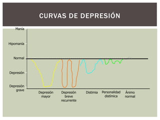 CURVAS DE DEPRESIÓN
Manía
Hipomanía
Depresión
grave
Depresión
breve
recurrente
Depresión
Normal
Depresión
mayor
Distimia Personalidad
distímica
Ánimo
normal
 