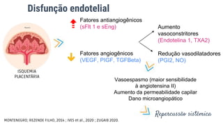 Disfunção endotelial
Fatores antiangiogênicos
(sFlt 1 e sEng)
Fatores angiogênicos
(VEGF, PIGF, TGFBeta)
MONTENEGRO; REZENDE FILHO, 2014 ; IVES et al., 2020 ; ZUGAIB 2020.
Aumento
vasoconstritores
(Endotelina 1, TXA2)
Redução vasodilatadores
(PGI2, NO)
Repercussão sistêmica
Vasoespasmo (maior sensibilidade
à angiotensina II)
Aumento da permeabilidade capilar
Dano microangiopático
ISQUEMIA
PLACENTÁRIA
 