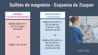 Sulfato de magnésio - Esquema de Zuspan
MgSO4 50% 10 ml +
SG 5% 490 ml -
infundir a 100
ml/hora em BIC
ou
MgSO4 10% 100 ml +
SG 5% 400 ml -
infundir a 100
ml/hora em BIC
ATAQUE
4 g EV em 20 minutos
MgSO4 50% 8 ml +
12 ml de água
destilada
ou
MgSO4 10% 40 ml
MANUTENÇÃO
1-2 g EV/hora
ZUGAIB, 2020.
 
