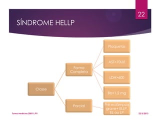 SÍNDROME HELLP
Classe
Forma
Completa
Plaquetas
AST>70U/l
LDH>600
Bb>1,2 mg
Parcial Pré-eclâmpsia
grave+ ELLP,
EL ou LP 22/5/2013Turma medicina 2009.1/P9
22
 