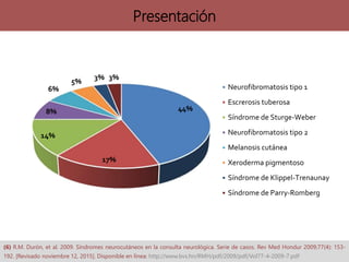 Presentación
44%
17%
14%
8%
6%
5%
3% 3%
Neurofibromatosis tipo 1
Escrerosis tuberosa
Síndrome de Sturge-Weber
Neurofibromatosis tipo 2
Melanosis cutánea
Xeroderma pigmentoso
Síndrome de Klippel-Trenaunay
Síndrome de Parry-Romberg
(6) R.M. Durón, et al. 2009. Síndromes neurocutáneos en la consulta neurológica. Serie de casos. Rev Med Hondur 2009;77(4): 153-
192. [Revisado noviembre 12, 2015]. Disponible en línea: http://www.bvs.hn/RMH/pdf/2009/pdf/Vol77-4-2009-7.pdf
 
