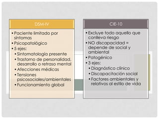 DSM-IV                             CIE-10

• Paciente limitado por           • Excluye todo aquello que
  síntomas                          conlleva riesgo
• Psicopatológico                 • NO discapacidad =
• 5 ejes:                           depende de social y
  • Sintomatología presente         ambiental
  • Trastorno de personalidad,    • Patogénico
    desarrollo o retraso mental   • 3 ejes:
  • Afecciones médicas              • Diagnóstico clínico
  • Tensiones                       • Discapacitación social
    psicosociales/ambientales       • Factores ambientales y
  • Funcionamiento global             relativos al estilo de vida
 