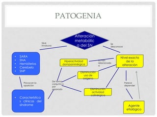 PATOGENIA

                                                  Alteración
                     Que
                                                  metabólic
                                                                             Se
                     involucra                     a del SN                  desconoce



•   SARA                                                                            Nivel exacto
•   SNA                                    Hiperactividad          Lo han
                                                                                        de la
•   Hemisferios                                                    relacionado
                                          dompaminérgica           a                 alteración
•   Cerebelo
•   SNP                                              Disminución
                                                        uso de
                                                       oxigeno
                                 De forma
      Provocan la                                                                        Parece
                                 conjunta o
      aparición                                                                          depender
                                 por
                                 separado                   Disminución
                                                             actividad
                                                            colinérgica
•   Característica
    s clínicas del
    síndrome                                                                               Agente
                                                                                          etiológico
 
