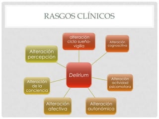 RASGOS CLÍNICOS

                   alteración
                  ciclo sueño-       Alteración
                     vigilia        cognoscitiva

 Alteración
percepción


                  Delirium
                                     Alteración
Alteración                           actividad
   de la                            psicomotora
conciencia


         Alteración          Alteración
          afectiva          autonómica
 