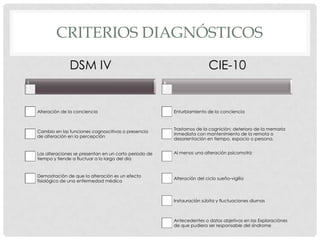 CRITERIOS DIAGNÓSTICOS

              DSM IV                                                   CIE-10


Alteración de la conciencia                            Enturbiamiento de la conciencia


                                                       Trastornos de la cognición; deterioro de la memoria
Cambio en las funciones cognoscitivas o presencia
                                                       inmediata con mantenimiento de la remota o
de alteración en la percepción
                                                       desorientación en tiempo, espacio o persona.


Las alteraciones se presentan en un corto periodo de   Al menos una alteración psicomotriz
tiempo y tiende a fluctuar a lo largo del día


Demostración de que la alteración es un efecto
                                                       Alteración del ciclo sueño-vigilia
fisiológico de una enfermedad médica



                                                       Instauración súbita y fluctuaciones diurnas



                                                       Antecedentes o datos objetivos en las Exploraciónes
                                                       de que pudiera ser responsable del síndrome
 