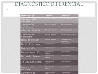 DIAGNÓSTICO DIFERENCIAL
• Delirium frente a demencia
        Manifestación              Delirium           Demencia
        Alteración de la           Siempre presente   Siempre presente

        memoria
        Alteración del             Siempre presente   Siempre presente

        pensamiento
        Alteración del juicio      Siempre presente   Siempre presente


        Alteración de              Siempre presente   Generalmente ausente

        conciencia
        Déficit de atención        Siempre presente   Sólo en estados
                                                      avanzados

        Fluctuaciones diurnas      Siempre presente   ocasionalmente


        Desorientación             Siempre presente   Generalmente presente


        Fallo de percepción        Generalmente
                                   presente
                                                      ocasionalmente


        Discurso incoherente       Generalmente
                                   presente
                                                      ocasionalmente



        Alt. Ciclo sueño-vigilia   Generalmente
                                   presente
                                                      ocasionalmente



        Exacerbación               Generalmente
                                   presente
                                                      ocasionalmente

        nocturna
        Conciencia de              Durante periodos   Primeras etapas
 