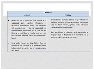 Demencia
                 CIE-10                                             DSM IV

Deterioro de la memoria que afecta a la           Desarrollo de múltiples déficits cognoscitivos que
capacidad para registrar, almacenar y             incluyen un deterioro de la memoria y al menos
recuperar información nueva, hay deterioro        una de: afasia, apraxia, agnosia o una alteración
del pensamiento y de la capacidad de              de la capacidad de ejecución.
razonamiento, reducción en el flujo de las
ideas y al individuo le resulta cada vez más      Para establecer el diagnóstico de demencia se
difícil prestar atención a más de un estímulo a   requiere que el deterioro de la memoria sea el
la vez.                                           síntoma más precoz y prominente.


Para poder hacer un diagnóstico claro de
demencia, los síntomas y el deterioro deben
haber estado presentes por lo menos durante
seis meses.
 