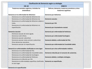Clasificación de Demencia según su etiología.
                        CIE-10                                            DSM IV
      Trastornos mentales orgánicos, incluidos los           Delirum, demencia, trastornos amnésicos y otros
                    sintomáticos                                         trastornos cognitivos

Demencia en la enfermedad de Alzheimer:                 Demencia por Alzheimer.
-   Demencia en la enfermedad de Alzheimer de
-   Demencia en la enfermedad de Alzheimer de           Demencia vascular.
-   Demencia en la enfermedad de Alzheimer atípica o
    mixta.                                              Demencia por VIH.
-   Demencia en la enfermedad de Alzheimer sin
    especificación.                                     Demencia por traumatismo craneal.

Demencia vascular:                                      Demencia por enfermedad de Parkinson.
-   Demencia vascular de inicio agudo.
-   Demencia multi-infarto.                             Demencia por enfermedad Huntington.
-   Demencia vascular subcortical.
-   Demencia vascular mixta cortical y subcortical.     Demencia debida a enfermedad de Pick.
-   Otras demencias vasculares.
-   Demencia vascular sin especificación.               Demencia por enfermedad de Creutzfeldt-Jakob.

Demencia en enfermedades clasificadas en otro lugar:    Demencia por otras enfermedades médicas.
-   Demencia en la enfermedad de Pick.
-   Demencia en la enfermedad de Creutzfeldt-Jakob.     Demencia inducida por el consumo de sustancias.
-   Demencia en la enfermedad de Huntington.
-   Demencia en la enfermedad de Parkinson.             Demencia debido a múltiples etiologías.
-   Demencia en la infección por VIH.
-   Demencia en enfermedades específicas clasificadas   Demencia no especificada.
    en otro lugar.

Demencia sin especificación
 