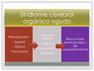 Síndrome cerebral
        orgánico agudo

                 - Agudeza
Perturbación:
                   mental         Reacciones
  - Aguda                        emocionales y
                 - Atención
  - Global                           de
                - Orientación   comportamiento
- Fluctuante
                  Memoria
 