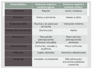 Característica.      Síndrome orgánico       Síndrome orgánico
                          cerebral agudo.        cerebral crónico.
     Comienzo                 Rápido              Lento, insidioso

     Duración            Horas a semanas          Meses a años

   Evolución 24hrs     Fluctúa y es peor por    Variación mínima
                             al noche
Estado de conciencia       Disminución                Alerta

    Percepción              Frecuentes            Rara vez hay
                          percepciones            percepciones
                        erróneas (visuales)         erróneas
   Alucinaciones       Comunes, visuales y        Poco comunes
                          auditivas
     Atención             Sujeto distraído     Normal a deteriorada

     Lenguaje          Variable, incoherente      Dificultad para
                                                encontrar palabras
                                                     correctas
 