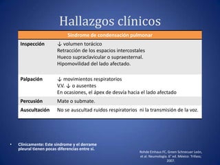 Hallazgos clínicos
• Clínicamente: Este síndrome y el derrame
pleural tienen pocas diferencias entre sí.
Rohde Einhaus FC, Green Schnecuer León,
et al. Neumología. 6° ed. México: Trillass;
2007.
Síndrome de condensación pulmonar
Inspección ↓ volumen torácico
Retracción de los espacios intercostales
Hueco supraclavicular o supraesternal.
Hipomovilidad del lado afectado.
Palpación ↓ movimientos respiratorios
V.V. ↓ o ausentes
En ocasiones, el ápex de desvía hacia el lado afectado
Percusión Mate o submate.
Auscultación No se auscultad ruidos respiratorios ni la transmisión de la voz.
 