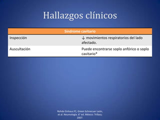 Hallazgos clínicos
Síndrome cavitario
Inspección ↓ movimientos respiratorios del lado
afectado.
Auscultación Puede encontrarse soplo anfórico o soplo
cavitario*
Rohde Einhaus FC, Green Schnecuer León,
et al. Neumología. 6° ed. México: Trillass;
2007.
 