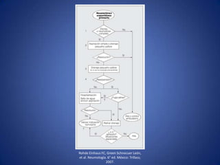 Rohde Einhaus FC, Green Schnecuer León,
et al. Neumología. 6° ed. México: Trillass;
2007.
 