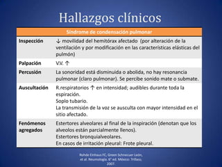 Hallazgos clínicos
Síndrome de condensación pulmonar
Inspección ↓ movilidad del hemitórax afectado (por alteración de la
ventilación y por modificación en las características elásticas del
pulmón)
Palpación V.V. ↑
Percusión La sonoridad está disminuida o abolida, no hay resonancia
pulmonar (claro pulmonar). Se percibe sonido mate o submate.
Auscultación R.respiratorios ↑ en intensidad; audibles durante toda la
espiración.
Soplo tubario.
La transmisión de la voz se ausculta con mayor intensidad en el
sitio afectado.
Fenómenos
agregados
Estertores alveolares al final de la inspiración (denotan que los
alveolos están parcialmente llenos).
Estertores bronquialveolares.
En casos de irritación pleural: Frote pleural.
Rohde Einhaus FC, Green Schnecuer León,
et al. Neumología. 6° ed. México: Trillass;
2007.
 