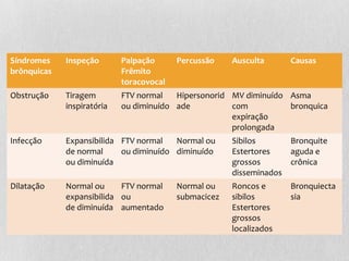 Síndromes
brônquicas
Inspeção Palpação
Frêmito
toracovocal
Percussão Ausculta Causas
Obstrução Tiragem
inspiratória
FTV normal
ou diminuído
Hipersonorid
ade
MV diminuído
com
expiração
prolongada
Asma
bronquica
Infecção Expansibilida
de normal
ou diminuída
FTV normal
ou diminuído
Normal ou
diminuído
Sibilos
Estertores
grossos
disseminados
Bronquite
aguda e
crônica
Dilatação Normal ou
expansibilida
de diminuída
FTV normal
ou
aumentado
Normal ou
submacicez
Roncos e
sibilos
Estertores
grossos
localizados
Bronquiecta
sia
 