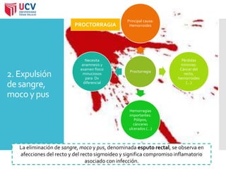 2. Expulsión 
de sangre, 
moco y pus 
Principal causa: 
Hemorroides 
Proctorragia 
Pérdidas 
mínimas: 
Cáncer del 
recto, 
hemorroides 
(…) 
Hemorragias 
importantes: 
Pólipos, 
cánceres 
ulcerados (…) 
PROCTORRAGIA 
Necesita 
anamnesis y 
examen físico 
minuciosos 
para Dx 
diferencial 
La eliminación de sangre, moco y pus, denominada esputo rectal, se observa en 
afecciones del recto y del recto sigmoideo y significa compromiso inflamatorio 
asociado con infección. 
 
