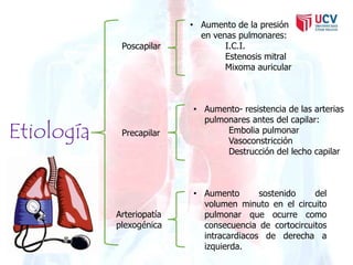 Etiología 
Poscapilar 
Precapilar 
Arteriopatía 
plexogénica 
• Aumento de la presión 
en venas pulmonares: 
I.C.I. 
Estenosis mitral 
Mixoma auricular 
• Aumento- resistencia de las arterias 
pulmonares antes del capilar: 
Embolia pulmonar 
Vasoconstricción 
Destrucción del lecho capilar 
• Aumento sostenido del 
volumen minuto en el circuito 
pulmonar que ocurre como 
consecuencia de cortocircuitos 
intracardiacos de derecha a 
izquierda. 
 
