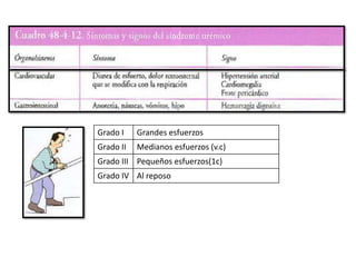 Grado I Grandes esfuerzos
Grado II Medianos esfuerzos (v.c)
Grado III Pequeños esfuerzos(1c)
Grado IV Al reposo