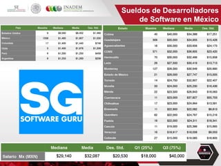 #SemanaDelEmprendedor
Sueldos de Desarrolladores
de Software en México
 