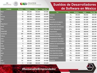 #SemanaDelEmprendedor
Sueldos de Desarrolladores
de Software en México
 