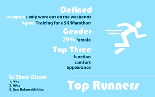Disagree: I only work out on the weekends
Agree: Training for a 5K/Marathon
79% female
function
comfort
appearance
1. Nike
2. Asics
3. New Balance/Adidas Top Runners
Defined
Gender
Top Three
In Their Closet
 