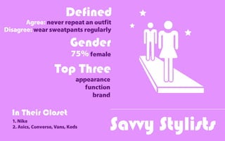 Agree: never repeat an outfit
Disagree: wear sweatpants regularly
75%female
appearance
function
brand
1. Nike
2. Asics, Converse, Vans, Keds
Defined
Gender
Top Three
In Their Closet
Savvy Stylists
 