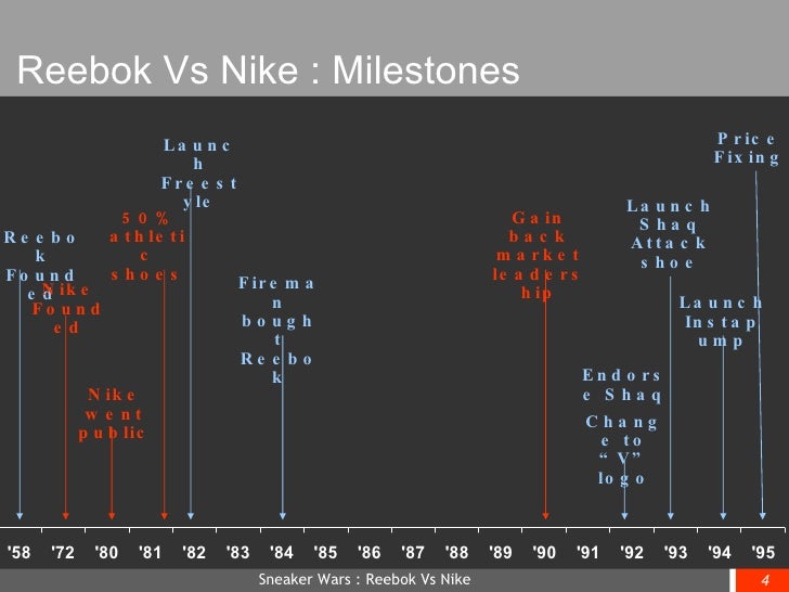 Sneaker Wars - Nike Vs Reebok