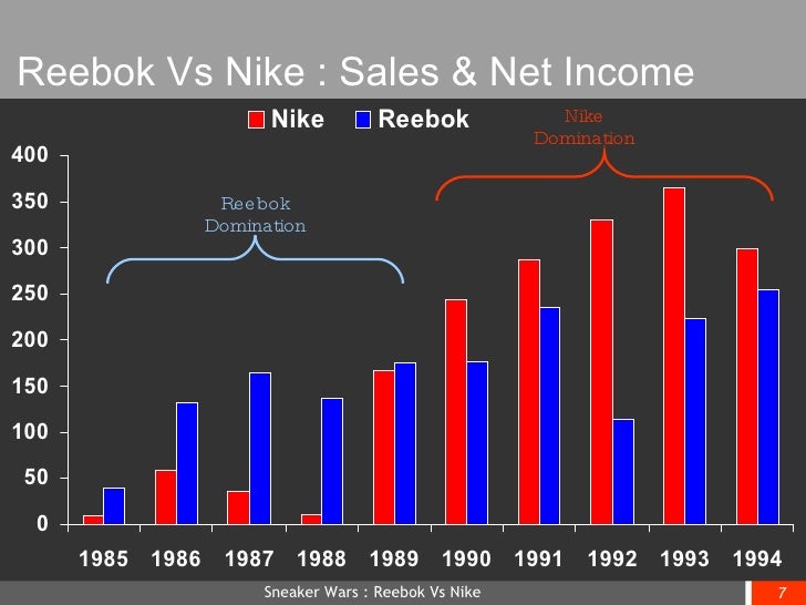 nike vs adidas vs reebok vs puma market share