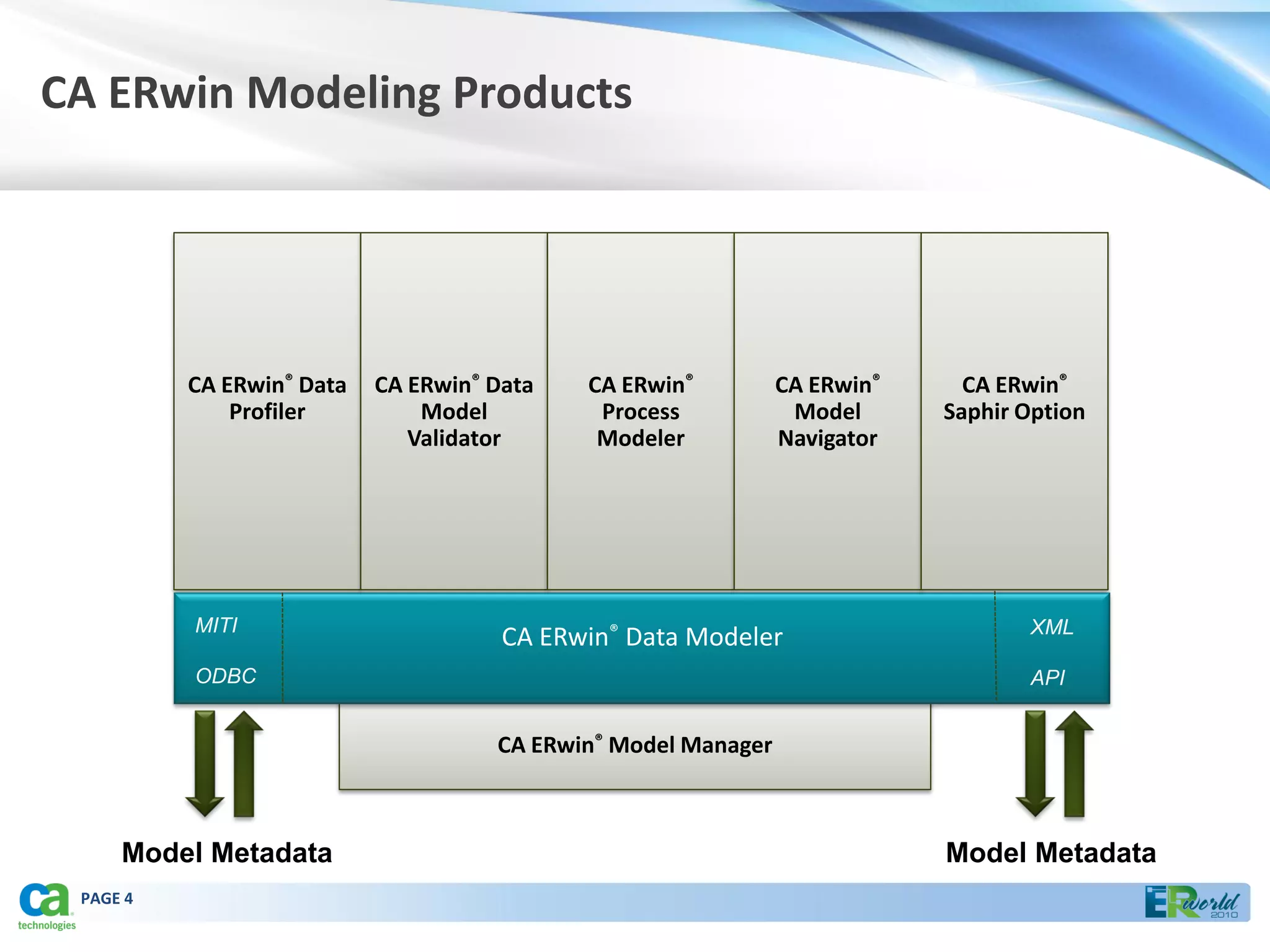 CA ERwin Modeling Products




          CA ERwin® Data   CA ERwin® Data   CA ERwin®          CA ERwin®     CA ERwin®
              Profiler         Model         Process            Model      Saphir Option
                              Validator      Modeler           Navigator




          MITI                                                                    XML
                                      CA ERwin® Data Modeler
          ODBC                                                                    API


                                     CA ERwin® Model Manager



     Model Metadata                                                        Model Metadata
 PAGE 4
 