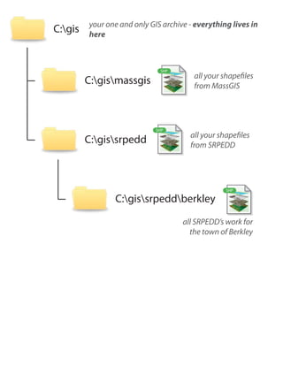 C:gis

your one and only GIS archive - everything lives in
here

C:gismassgis

C:gissrpedd

SHP

SHP

all your shapefiles
from MassGIS

all your shapefiles
from SRPEDD

C:gissrpeddberkley

SHP

all SRPEDD’s work for
the town of Berkley

 