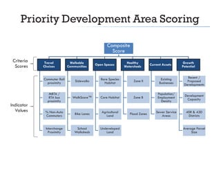 Priority Development Area Scoring
Composite
Score
Criteria
Scores

Travel
Choices
Commuter Rail
proximity

Indicator
Values

Walkable
Communities

Sidewalks

Open Spaces

Rare Species
Habitat

Healthy
Watersheds

Current Assets

Growth
Potential

Zone II

Existing
Businesses

Recent /
Proposed
Developments
Development
Capacity
40R & 43D
Districts

MBTA /
RTA bus
proximity

WalkScore™

Core Habitat

Zone B

Population/
Employment
Density

% Non-Auto
Commuters

Bike Lanes

Agricultural
Land

Flood Zones

Sewer Service
Areas

Interchange
Proximity

School
Walksheds

Undeveloped
Land

Average Parcel
Size

 