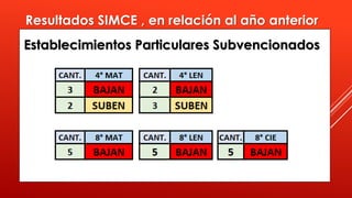 Resultados SIMCE , en relación al año anterior
Establecimientos Particulares Subvencionados
 