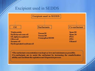 Excipient used in SEDDS
 