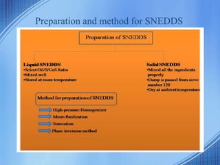 Preparation and method for SNEDDS
 