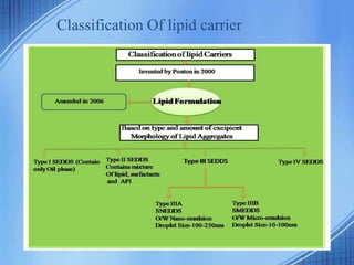 Classification Of lipid carrier
 