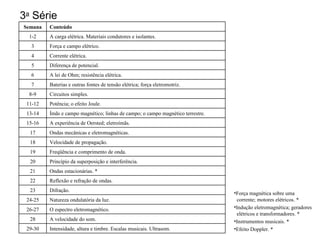 3 a  Série Força magnética sobre uma    corrente; motores elétricos. * Indução eletromagnética; geradores    elétricos e transformadores.  * Instrumentos musicais. * Efeito Doppler. * Intensidade, altura e timbre. Escalas musicais. Ultrasom. 29-30 A velocidade do som. 28 O espectro eletromagnético. 26-27 Natureza ondulatória da luz. 24-25 Difração. 23 Reflexão e refração de ondas. 22 Ondas estacionárias. * 21 Princípio da superposição e interferência. 20 Freqüência e comprimento de onda. 19 Velocidade de propagação.  18 Ondas mecânicas e eletromagnéticas. 17 A experiência de Oersted; eletroímãs. 15-16 Ímãs e campo magnético; linhas de campo; o campo magnético terrestre. 13-14 Potência; o efeito Joule. 11-12 Circuitos simples. 8-9 Baterias e outras fontes de tensão elétrica; força eletromotriz. 7 A lei de Ohm; resistência elétrica. 6 Diferença de potencial. 5 Corrente elétrica. 4 Força e campo elétrico. 3 A carga elétrica. Materiais condutores e isolantes. 1-2 Conteúdo Semana 