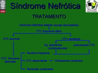 TRATAMENTO Síndrome Nefrótica (afastar causas secundárias) CTC sensível CTC resistente CTC Esquema diário CTC Esquema  alternado Recidiva freqüente CTC dependente Remissão sustentada Ciclosporina, levamisol Ag. alquilantes   pulsoterapia CTC (ciclofosfamida)   