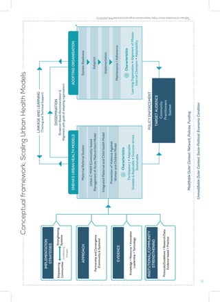 TARGET
AUDIENCE
Unmodifiable
Outer
Context:
Socio-Political,
Economic
Condition
Modifiable
Outer
Context:
Network,
Policies,
Funding
Conceptual
framework:
Scaling
Urban
Health
Models
IMPLEMENTATION
STRATEGIES
Empowering
Communities
Strengthening
Systems
Establishing
linkages
APPROACH
Partnership
and
Convergence
(Community
&
Systems)
EVIDENCE
Knowledge
y
Resource
y
Innovation
Leadership
y
Technology
INSITUTIONAL/COMMUNITY
STRENGTHENING
Protocols/Guidelines
y
Research/Data
Evidence-based
y
Practice
SNEHA’S
URBAN
HEALTH
MODELS
Participatory
y
Adaptable
Scalable
&
Replicable
y
Outcome-driven
Sustainable
Characteristics
Maternal
Referral
System
Urban
C-MAM
(Community-based
Management
of
Acute
Malnutrition)
Model
Integrated
Maternal
and
Child
Health
Model
Prevention
of
Violence
Against
Women
and
Children
Model
ADOPTING
ORGANISATION
Learning
Organisation
y
Alignment
of
Mission
Internal
Champion
y
Adaptability
Characteristics
System
Readiness
Implementation
Adoption
Maintenance
/
Adherence
LINKAGE
AND
LEARNING
(Training
and
Technical
Support)
Community
Practitioners
System
DISSEMINATION
(Evidence-Based
Recommendation
&
Alignment
with
goals
of
adopting
organization)
*
*
Diffusion
of
Innovation
theort:
https://www.ncbi.nlm.nih.gov/pmc/articles/PMC2957672/
POLICY
ENFORCEMENT
6
 