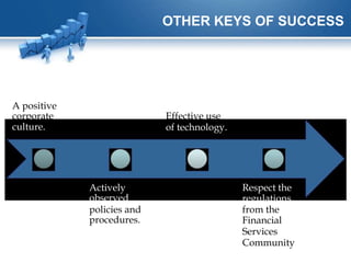 OTHER KEYS OF SUCCESS

A positive
corporate
culture.

Effective use
of technology.

Actively
observed
policies and
procedures.

Respect the
regulations
from the
Financial
Services
Community

 
