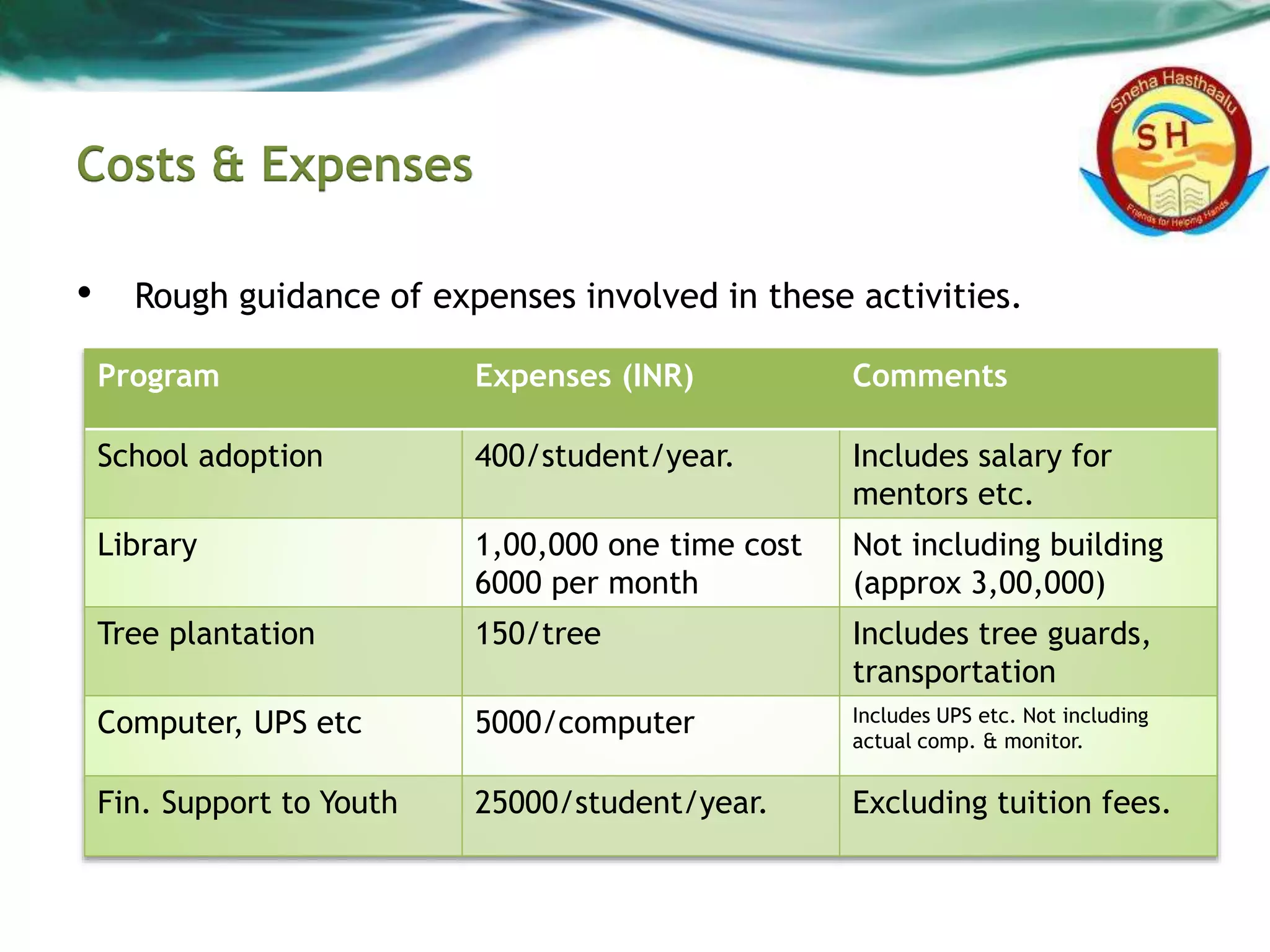 Costs & Expenses
• Rough guidance of expenses involved in these activities.
Program Expenses (INR) Comments
School adoption 400/student/year. Includes salary for
mentors etc.
Library 1,00,000 one time cost
6000 per month
Not including building
(approx 3,00,000)
Tree plantation 150/tree Includes tree guards,
transportation
Computer, UPS etc 5000/computer Includes UPS etc. Not including
actual comp. & monitor.
Fin. Support to Youth 25000/student/year. Excluding tuition fees.
 