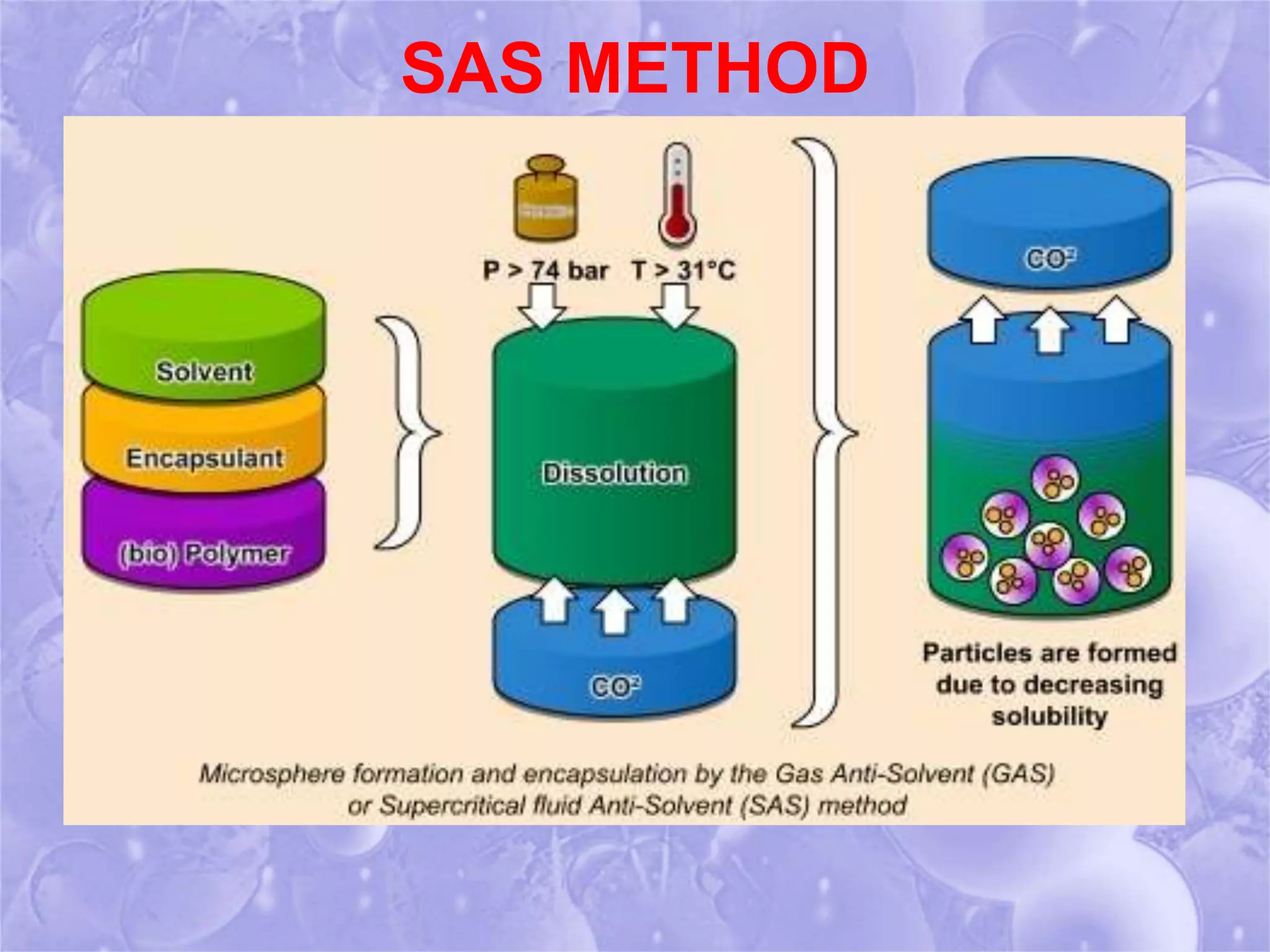 SAS METHOD 
 