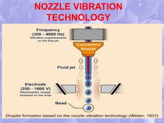 Snehal term paper- advances in microencapsulation techniques | PPTX