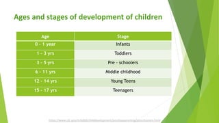 Ages and stages of development of children
Age Stage
0 – 1 year Infants
1 – 3 yrs Toddlers
3 – 5 yrs Pre - schoolers
6 – 1...