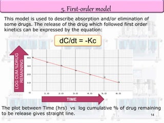 5. First-order model 
This model is used to describe absorption and/or elimination of 
some drugs. The release of the drug which followed first order 
kinetics can be expressed by the equation: 
LOG CUM.%DRUG 
REMAINING 
dC/dt = -Kc 
TIME 
The plot between Time (hrs) vs log cumulative % of drug remaining 
to be release gives straight line. 
14 
 