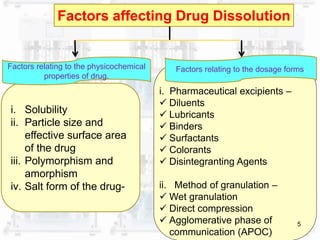 Factors affecting Drug Dissolution 
Factors relating to the physicochemical 
properties of drug. 
i. Solubility 
ii. Particle size and 
effective surface area 
of the drug 
iii. Polymorphism and 
amorphism 
iv. Salt form of the drug- 
Factors relating to the dosage forms. 
i. Pharmaceutical excipients – 
 Diluents 
 Lubricants 
 Binders 
 Surfactants 
 Colorants 
 Disintegranting Agents 
ii. Method of granulation – 
 Wet granulation 
 Direct compression 
 Agglomerative phase of 
communication (APOC) 
5 
 