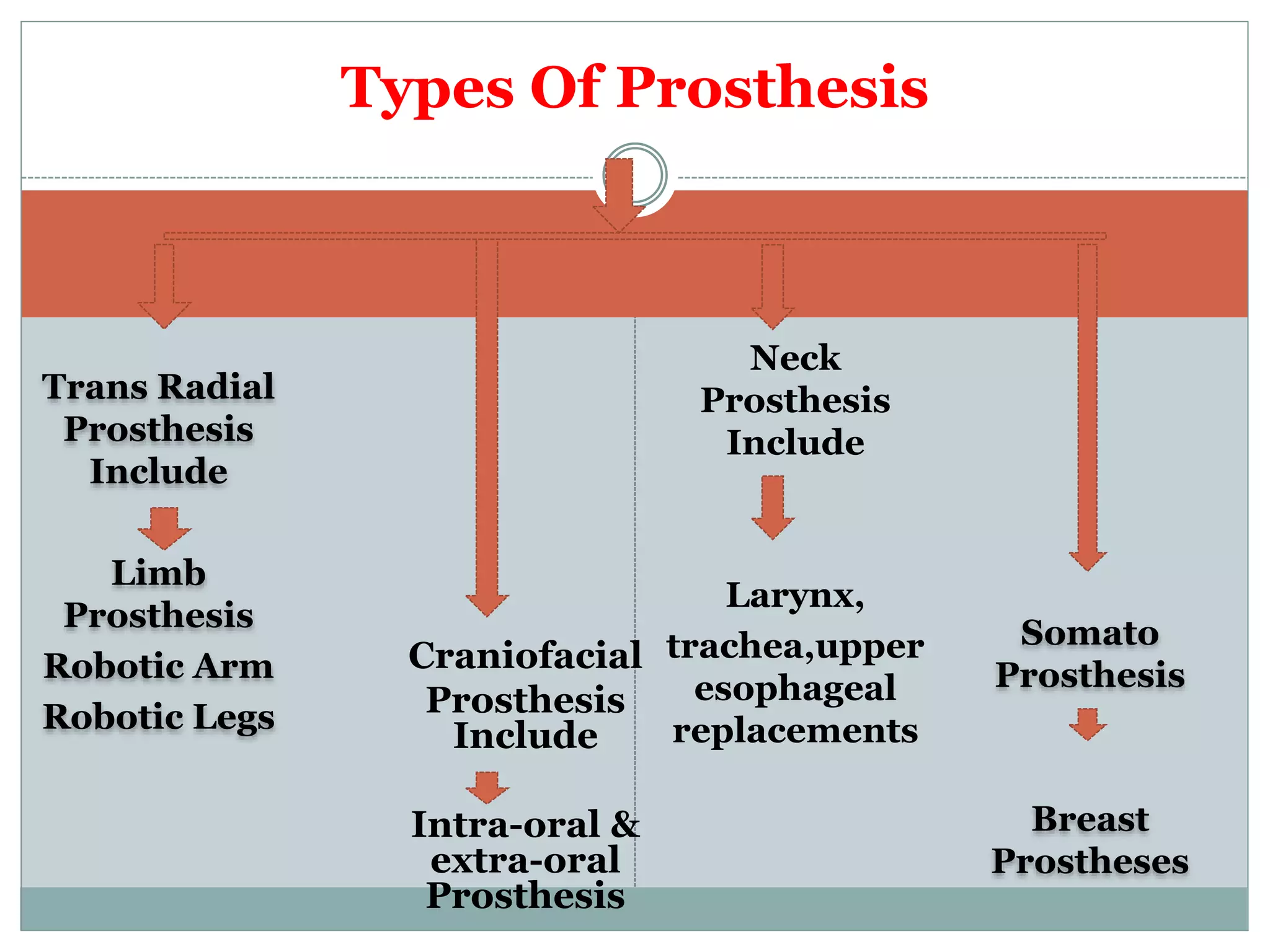 Prosthetic Body Parts PPT